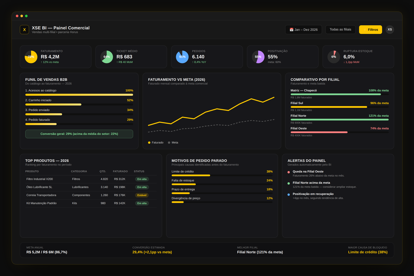 Tela ilustrativa de painel de BI com KPIs comerciais, funil de vendas e comparativo por filial