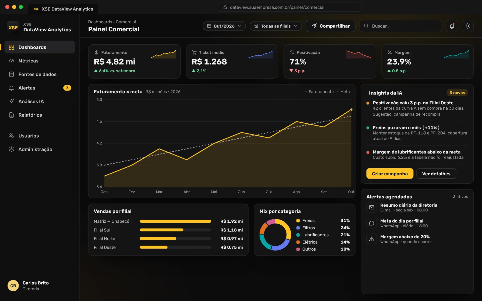 Tela ilustrativa de dashboard do XSE DataView Analytics com KPIs, gráficos e insights de IA